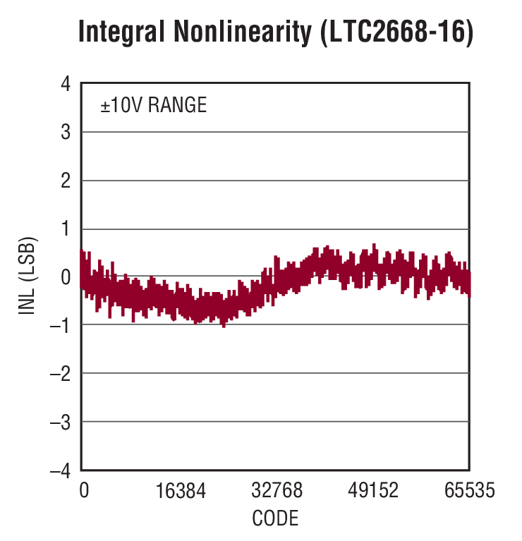 LTC2668-12Ӧͼ